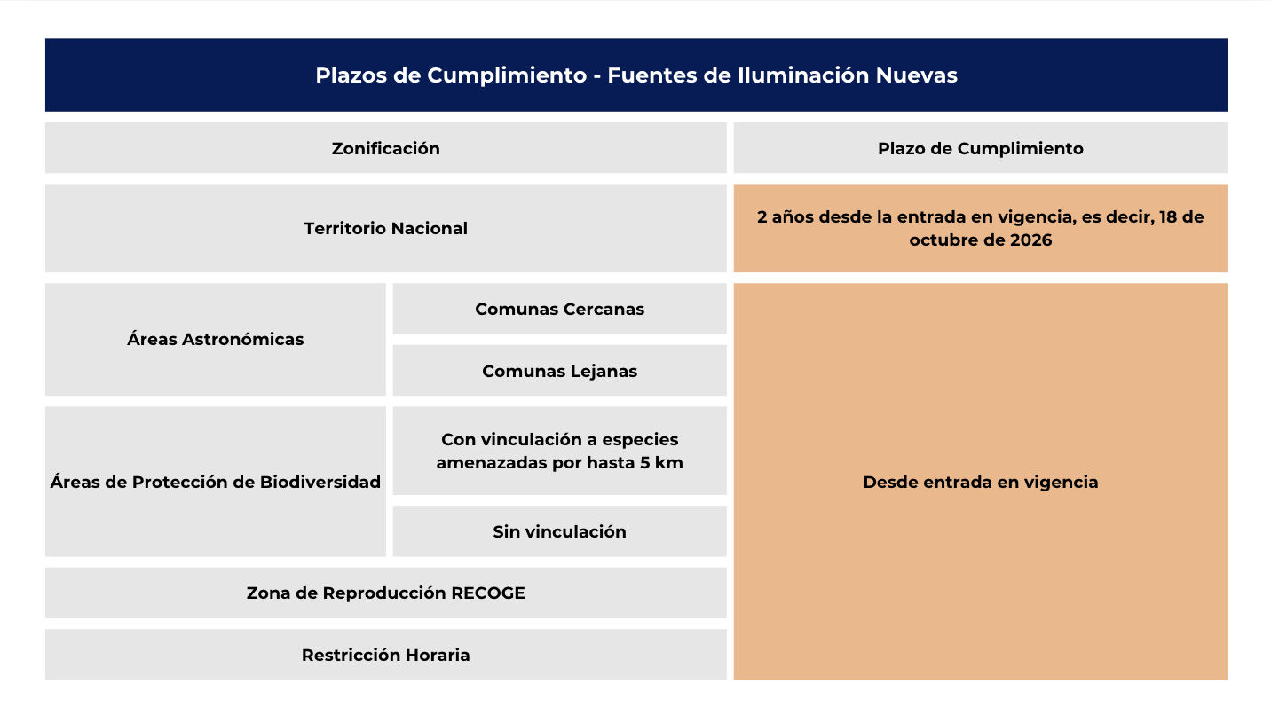 Tabla de plazos de cumplimiento para fuentes de iluminación nuevas incluida en el artículo