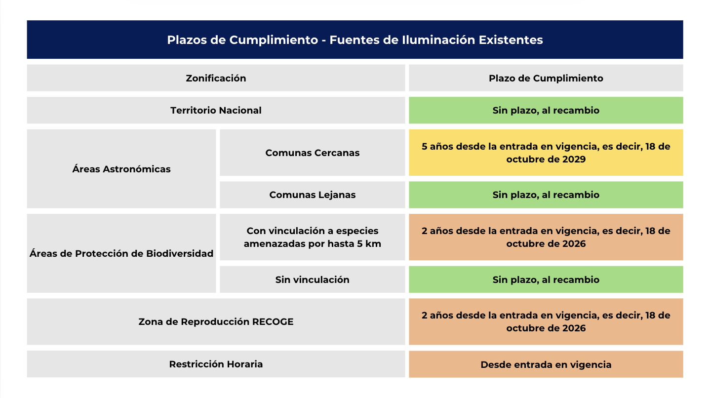 Tabla de plazos de cumplimiento para fuentes de iluminación existentes incluida en el artículo